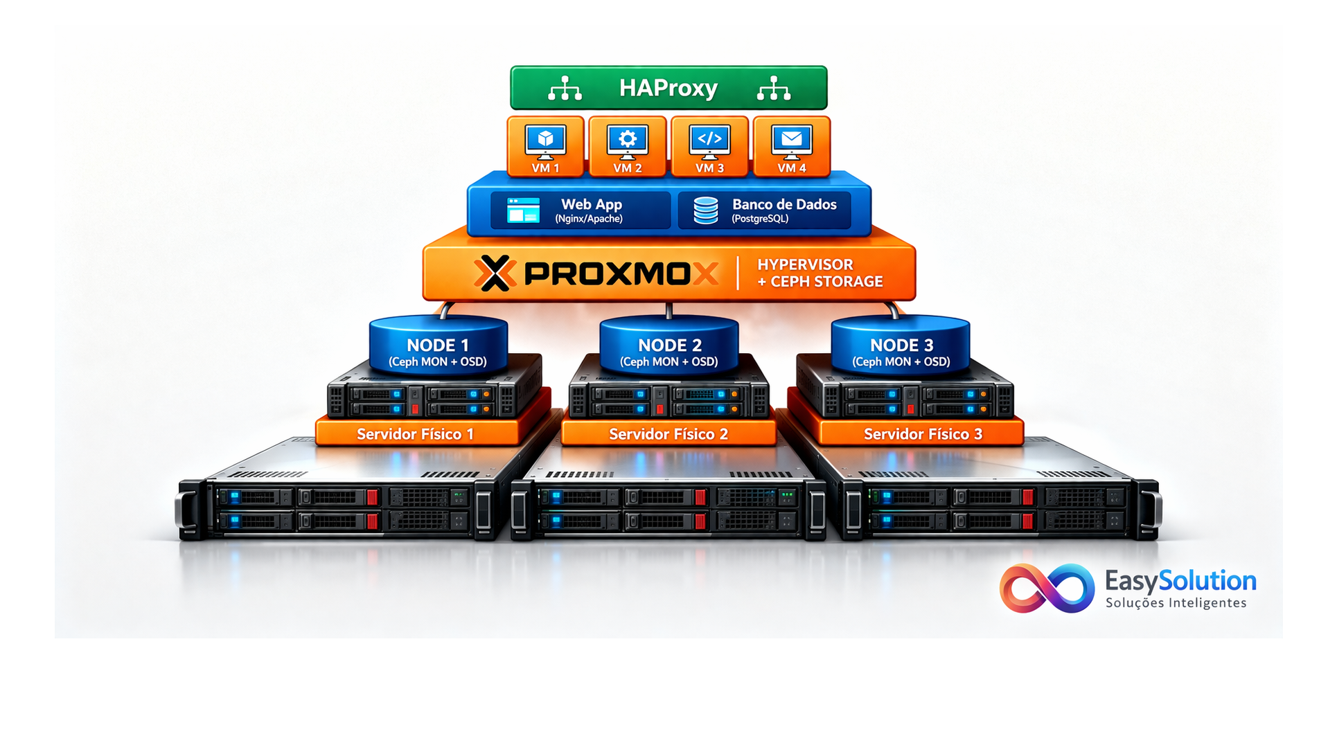 Performance em virtualização não se resolve com Servidores mais caros.