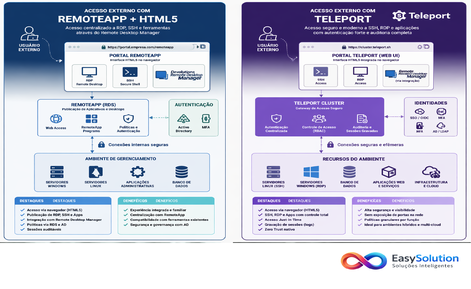 Controle de acesso para Datacenters com camadas processadas em HTML.