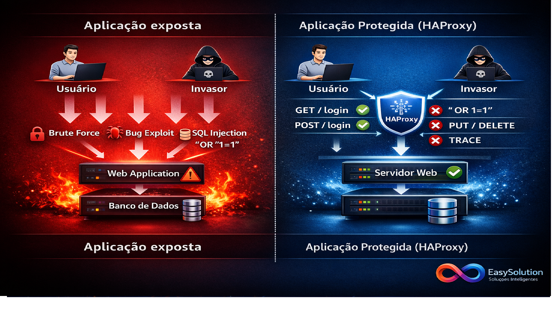 Seu ambiente está protegido?